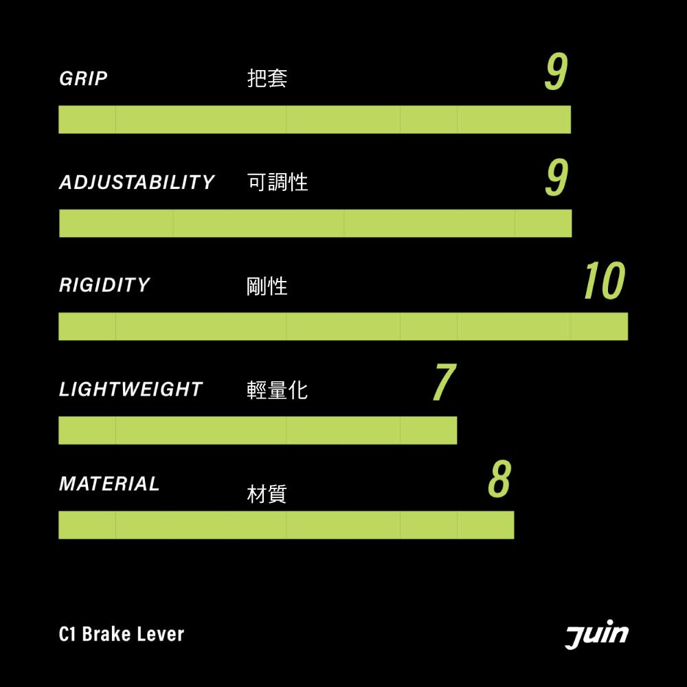 GRIP把套9ADJUSTABILITY 可調性9RIGIDITY剛性10LIGHTWEIGHT輕量化7MATERIAL材質C1 Brake Lever8Juin