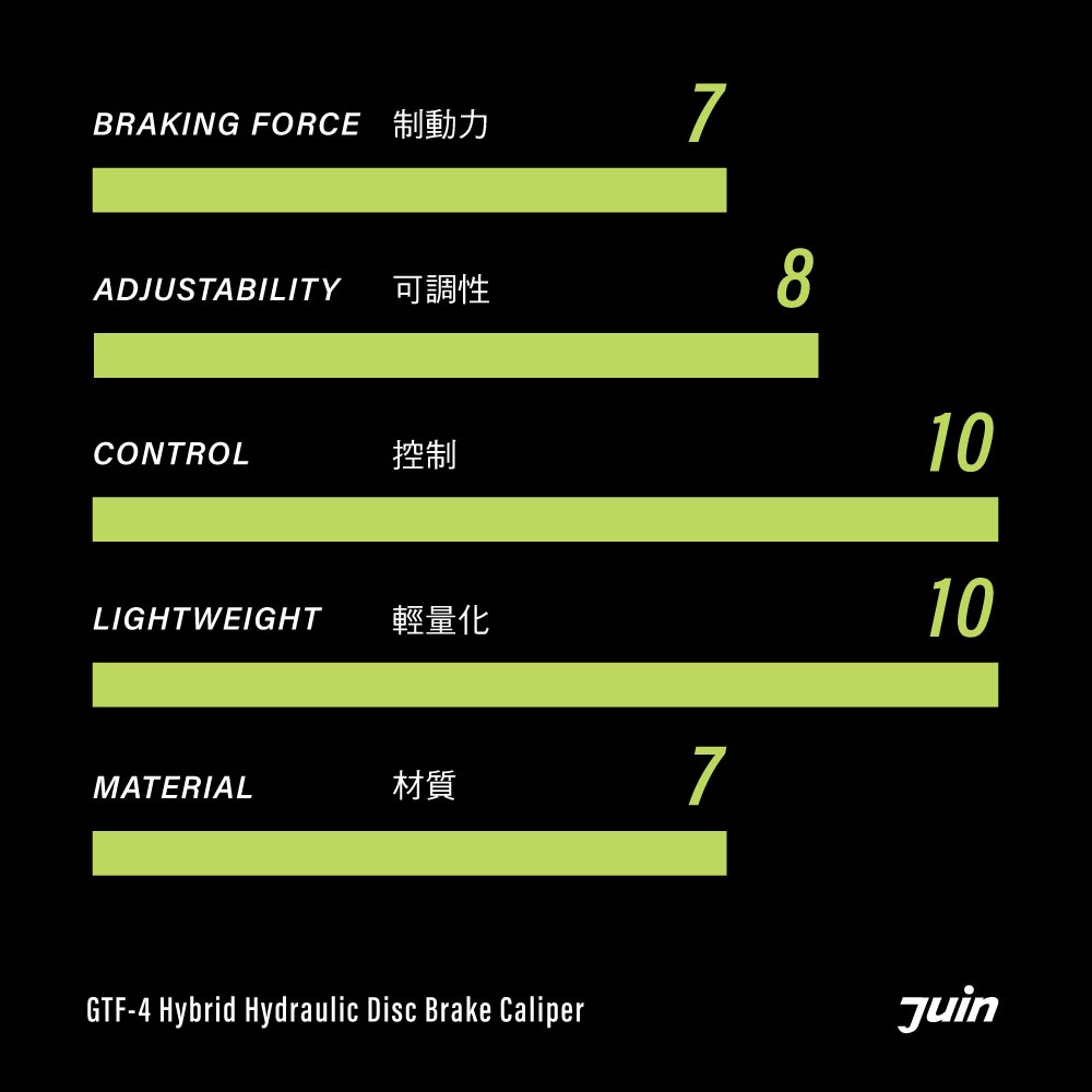 BRAKING FORCEADJUSTABILITY可調性CONTROL控制LIGHTWEIGHT輕量化78MATERIAL材質71010GTF-4 Hybrid Hydraulic Disc Brake CaliperJuin