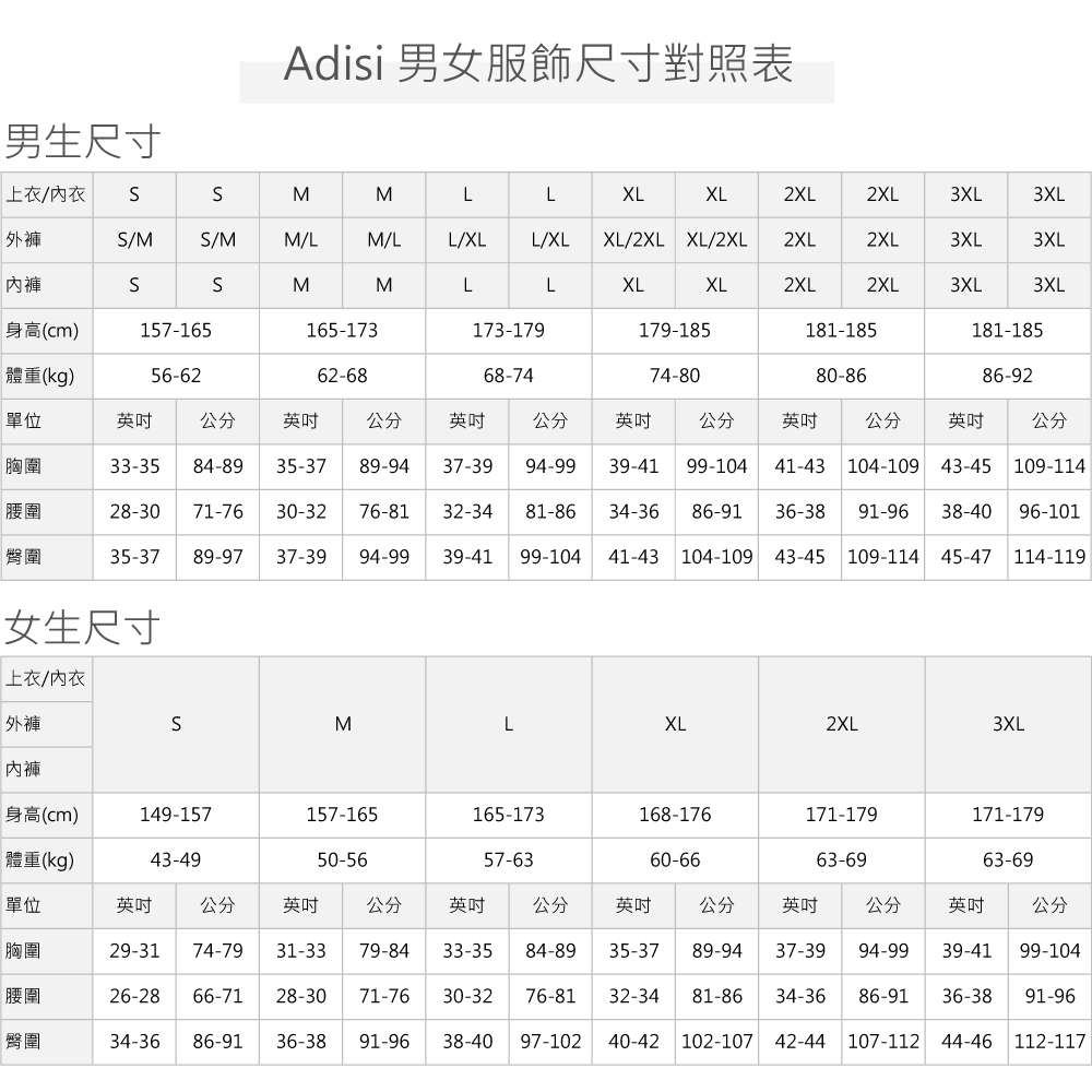 男生尺寸Adisi 男女服飾尺寸對照表上衣/內衣 MMLLXLXL2XL2XL3XL3XL外褲/M/MM/LM/LL/XLL/XL XL/2XL XL/2XL 2XL2XL3XL3XL內褲SMMLLXLXL2XL2XL3XL3XL身高(cm)157-165165-173173-179179-185181-185181-185體重(kg)56-6262-6868-7474-8080-8686-92單位英吋 公分英吋公分 英吋公分英吋公分英吋公分英吋公分胸圍33-3584-8935-37 89-9437-39 94-9939-41 99-10428-3071-7630-32 76-81臀圍35-3789-9737-39 94-9939-4141-43 104-109 43-45 109-11432-34 81-86 34-36 86-91 36-38 91-96 38-40 96-10199-104 41-43 104-109 43-45 109-114 45-47 114-119女生尺寸上衣/內衣外褲SMLXL2XL3XL內褲身高(cm)149-157157-165165-173168-176171-179171-179體重(kg)43-4950-5657-6360-6663-6963-69單位英吋 公分 英吋 公分英吋 公分英吋 公分英吋公分英吋公分胸圍29-31 74-7931-33 79-8433-35 84-8935-37 89-9437-3994-9939-41 99-104腰圍26-2866-7128-3071-7630-3276-81 32-34 81-86 34-3686-91 36-38 91-96臀圍34-36 86-9136-3891-9638-4097-10240-42 102-107 42-44 107-112 44-46 112-117
