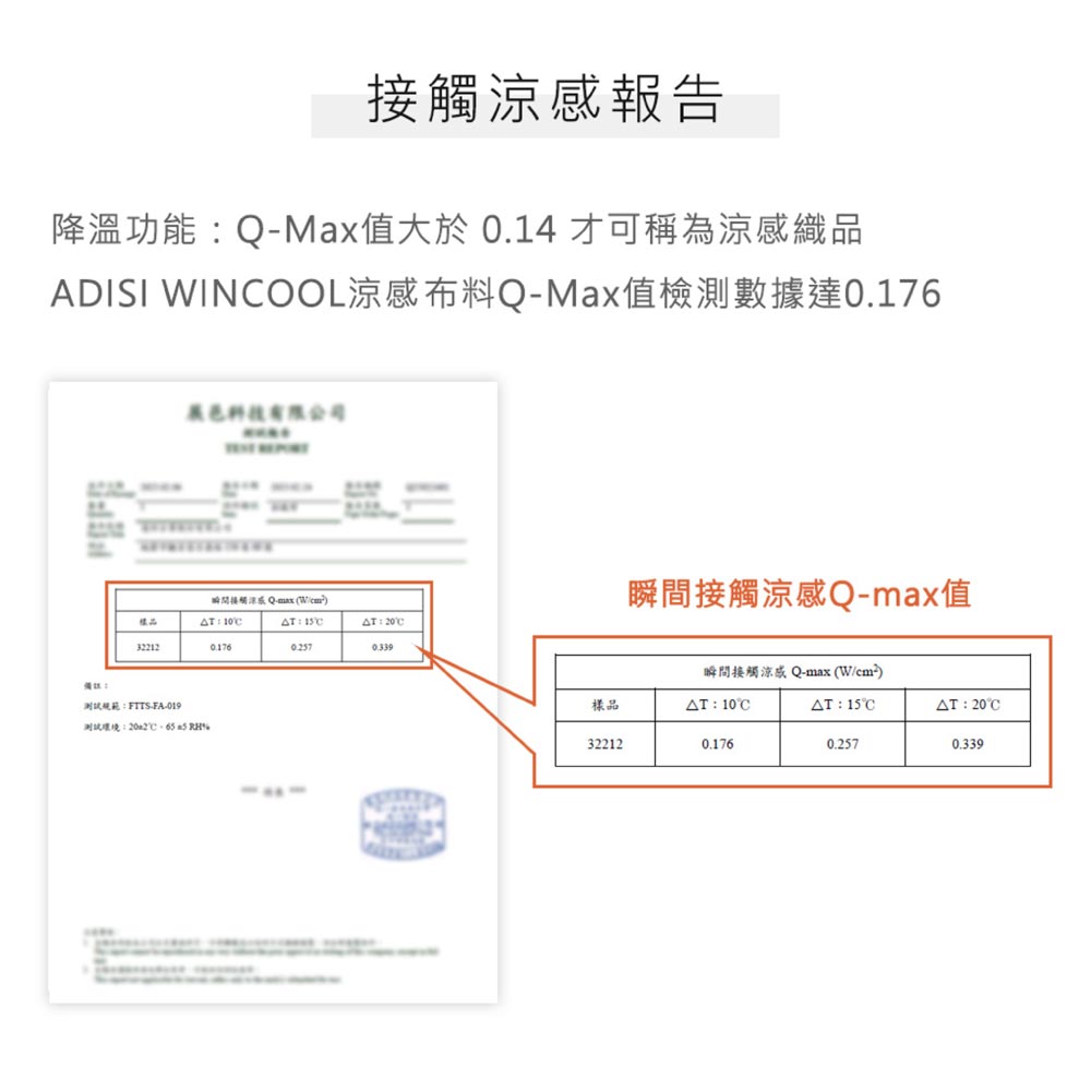涼感報告降溫功能Q-Max值大於 0.14 才可稱為涼感織品ADISI INOOL涼感布料Q-Max值檢測數據達有限公司接觸 Q- (W) 200.176::FTS-FA-019環境: 瞬間接觸涼感Q-max值瞬間接觸涼感 Q-max(W/cm²)樣品:10:15°T:20°C322120.1760.2570.339