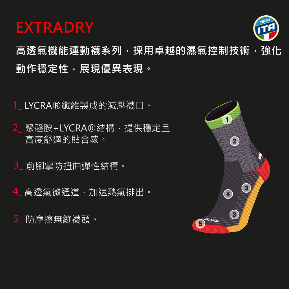 EXTRADRY00%ITA高透氣機能運動襪系列,採用卓越的濕氣控制技術,強化動作穩定性,展現優異表現。1 LYCRAⓇ纖維製成的減壓襪口。2 聚醯胺+LYCRA®結構,提供穩定且高度舒適的貼合感。3_前腳掌扭曲彈性結構。4 高透氣微通道,加速熱氣排出。 防摩擦無縫襪頭。