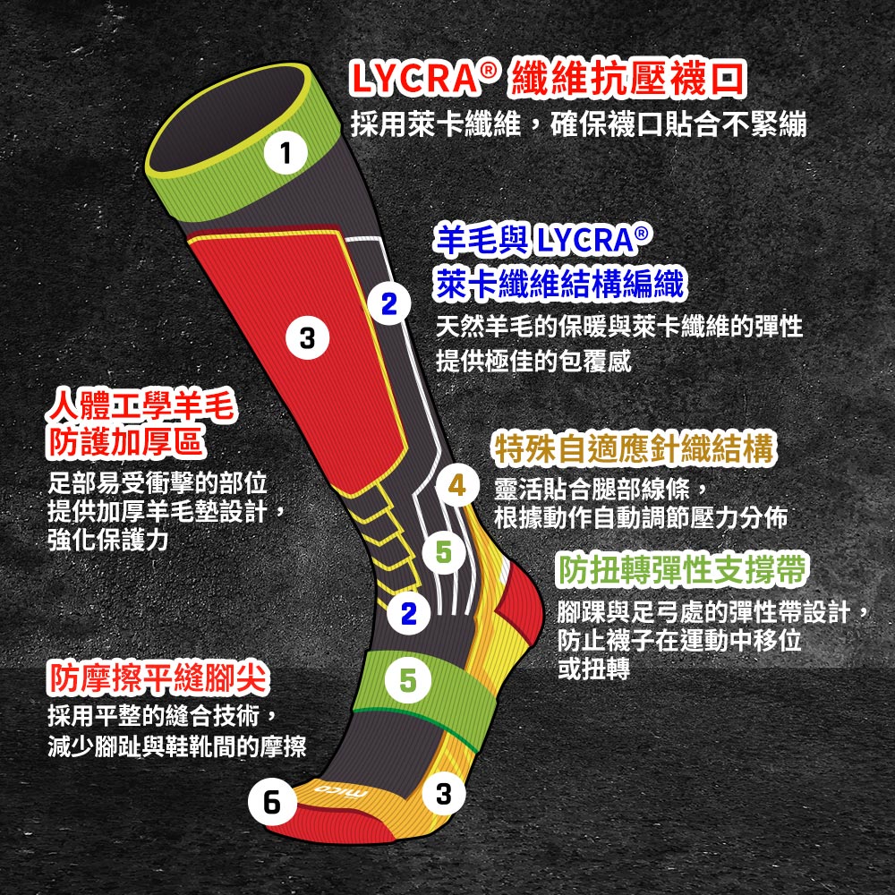 人體工學羊毛防護加厚區足部易受衝擊的部位提供加厚羊毛墊設計,強化保護力1LYCRA® 纖維抗壓襪回採用萊卡纖維,確保襪口貼合不緊繃羊毛 LYCRA®萊卡纖維結構編織23天然羊毛的保暖與萊卡纖維的彈性提供極佳的包覆感特殊自適應針織結構靈活貼合腿部線條,根據動作自動調節壓力分佈5防扭轉彈性支撐帶腳踝與足弓處的彈性帶設計,防止襪子在運動中移位【防摩擦平縫腳尖或扭轉5採用平整的縫合技術,減少腳趾與鞋靴間的摩擦3