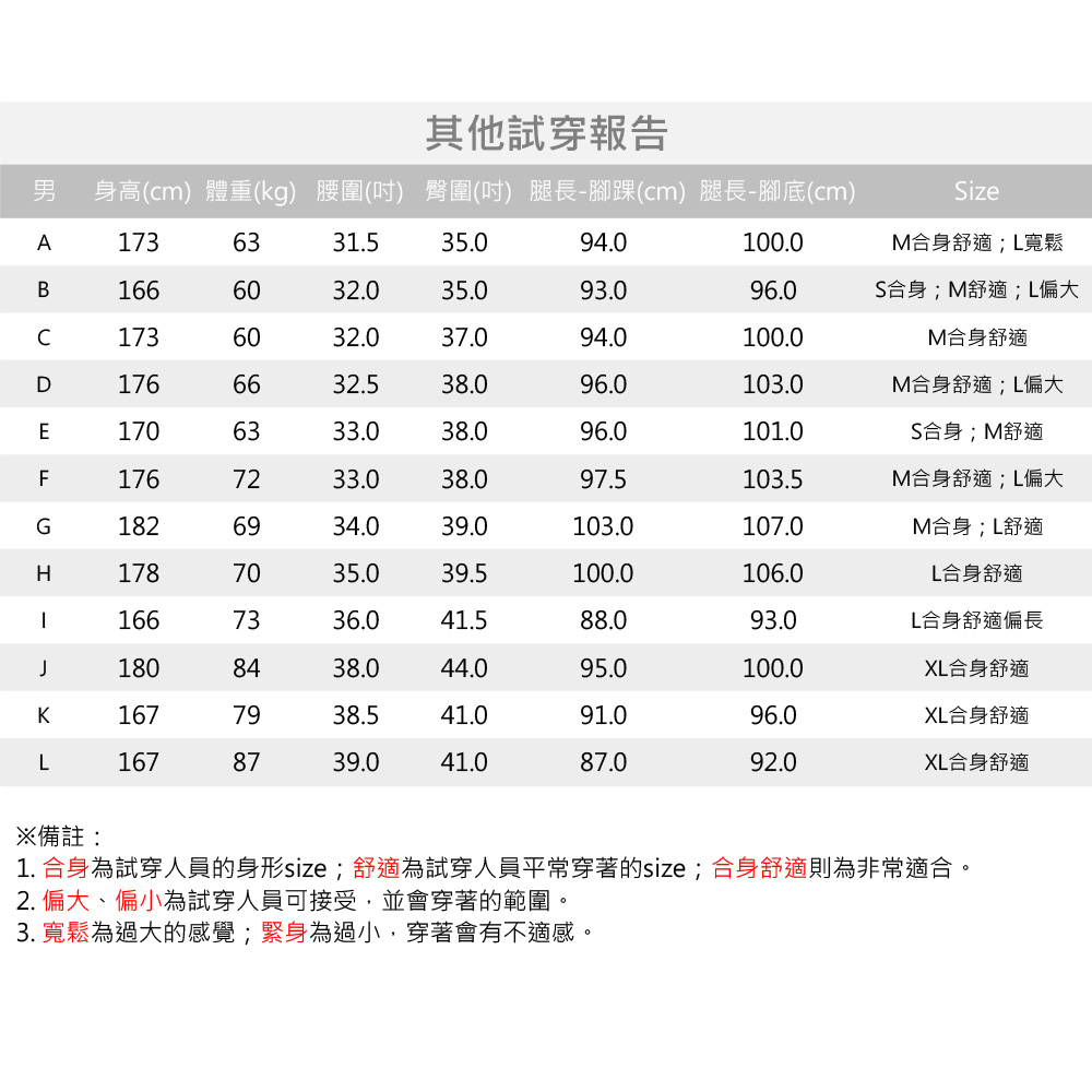 其他試穿報告男 身高(cm) 體重(kg) 腰圍(吋) 臀圍(吋) 腿長-腳踝(cm) 腿長-腳底(cm)A1736331.535.094.0100.0SizeM合身舒適;寬鬆B1666032.035.093.096.0S合身;M舒適;偏大1736032.037.094.0100.0M合身舒適D1766632.538.096.0103.0M合身舒適;L偏大E1706333.038.096.0101.0S合身;M舒適F1767233.038.097.5103.5M合身舒適;L偏大G1826934.039.0103.0107.0M合身;L舒適H1787035.039.5100.0106.0L合身舒適1667336.041.588.093.0L合身舒適偏長1808438.044.095.0100.0XL合身舒適K1677938.541.091.096.0XL合身舒適L1678739.041.087.092.0XL合身舒適備註:1. 合身為試穿人員的身形size;舒適為試穿人員平常穿著的size; 合身舒適則為非常適合。2. 偏大、偏小為試穿人員可接受,並會穿著的範圍。3. 寬鬆為過大的感覺;緊身為過小,穿著會有不適感。