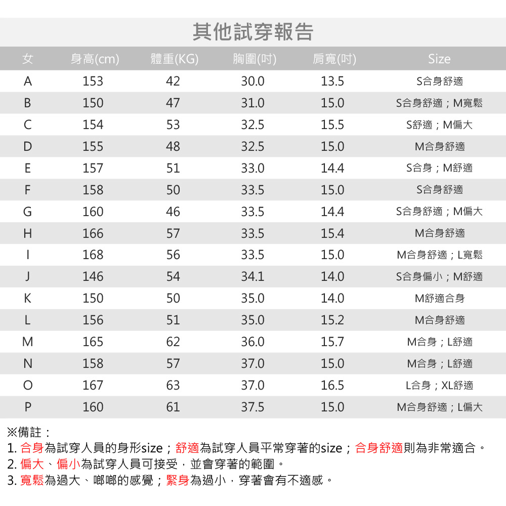 其他試穿報告女身高(cm)體重(KG) 胸圍()肩寬(吋)A1534230.013.5B1504731.015.0SizeS合身舒適S合身舒適;M寬鬆1545332.515.5S舒適;M偏大D1554832.515.0M合身舒適E1575133.014.4S合身;M舒適F1585033.515.0S合身舒適G1604633.514.4S合身舒適;M偏大H1665733.515.4M合身舒適1685633.515.0M合身舒適;L寬鬆J1465434.114.0S合身偏小;M舒適K1505035.014.0M舒適合身L1565135.015.2M合身舒適M1656236.015.7M合身;L舒適N1585737.015.0M合身;L舒適1676337.016.5L合身;XL舒適P1606137.515.0M合身舒適;L偏大※備註:1. 合身為試穿人員的身形size;舒適為試穿人員平常穿著的size;合身舒適則為非常適合。2. 偏大、偏小為試穿人員可接受,並會穿著的範圍。3. 寬鬆為過大、啷啷的感覺;緊身為過小,穿著會有不適感。