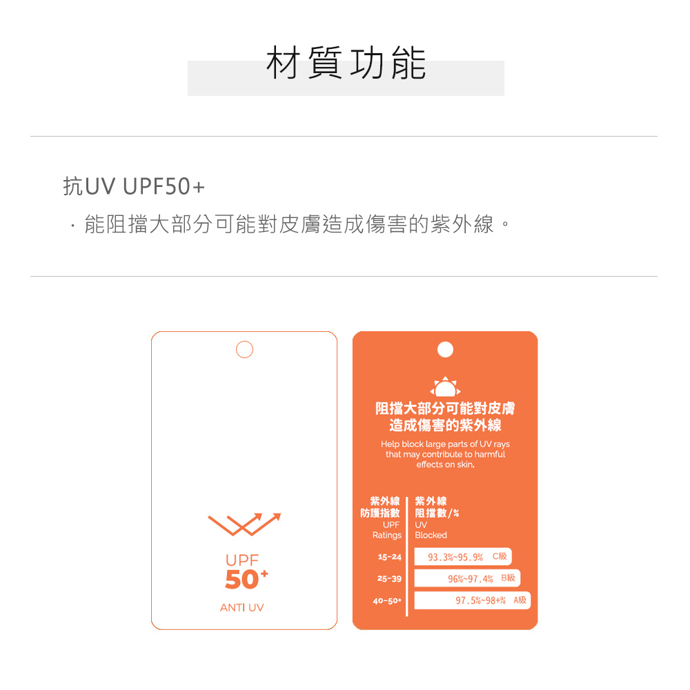 材質功能抗UV UPF能阻擋大部分可能對皮膚造成傷害的紫外線。阻擋大部分可能對皮膚造成傷害的紫外線Help block large parts of UV raysthat may contribute to harmfuleffects on skin紫外線紫外線防護指數阻擋數/%UPF UVRatings15-24Blocked93.3%~95.9% CUPF5025-3940-50+ANTI UV96%~97.4% B級97.5%~98+% A級