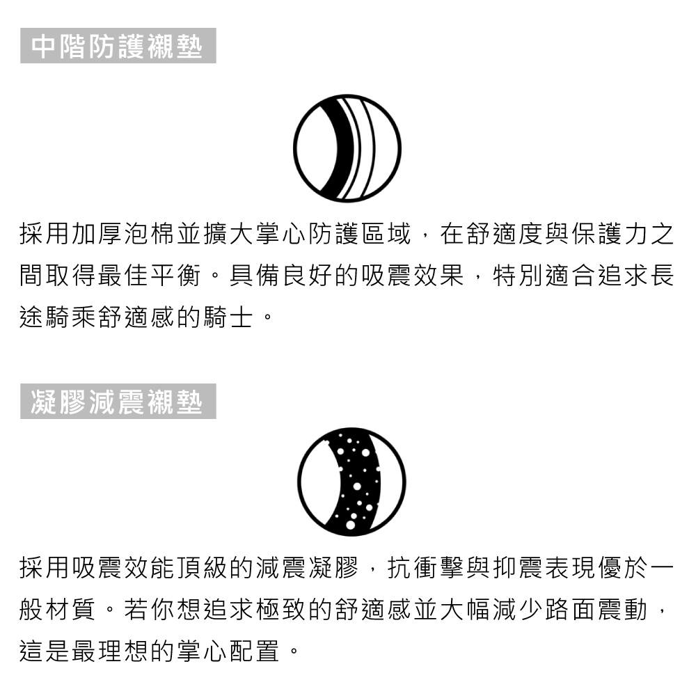 中階防護襯墊採用加厚泡棉並擴大掌心防護區域,在舒適度與保護力之間取得最佳平衡。具備良好的吸震效果,特別適合追求長途騎乘舒適感的騎士。凝膠減震襯墊採用吸震效能頂級的減震凝膠,抗衝擊與抑震表現優於一般材質。若你想追求極致的舒適感並大幅減少路面震動,這是最理想的掌心配置。