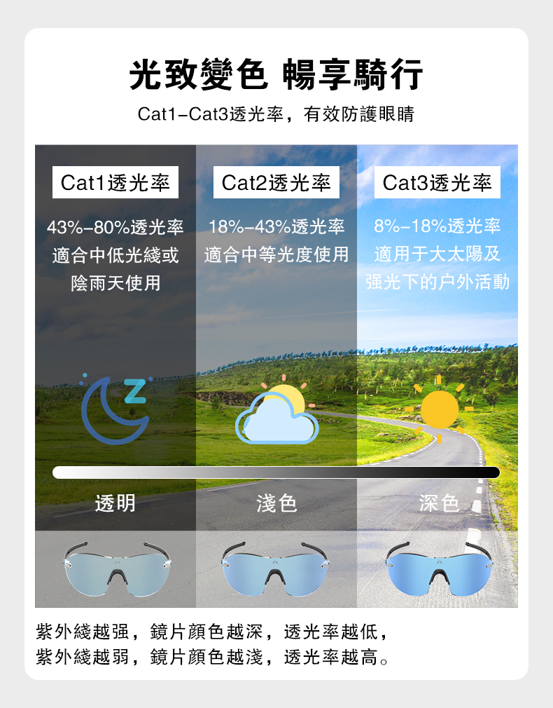 光致變色 暢享騎行Cat1Cat3透光率,有效防護眼睛Cat2透光率Cat3透光率Cat1透光率43%%透光率適合中低光綫或陰雨天使用18%%透光率適合中等光度使用8%-18%透光率適用于大太陽及光下的户外活動Z透明淺色深色紫外綫越强,鏡片顏色越深,透光率越低,紫外綫越弱,鏡片顏色越淺,透光率越高。