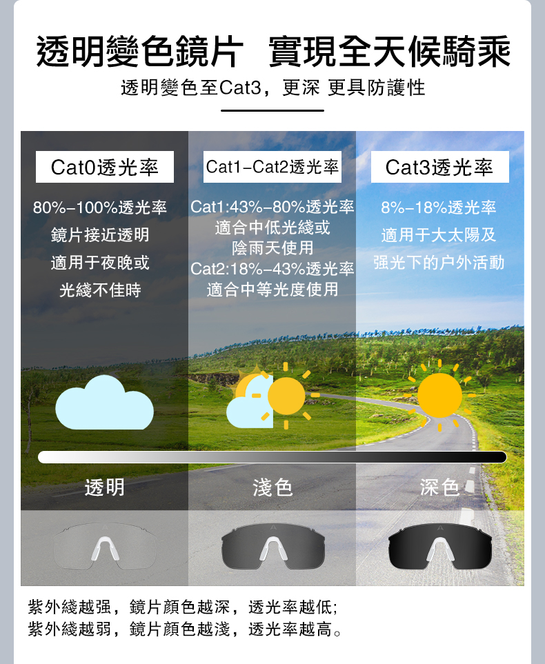 透明變色鏡片 實現全天候騎乘透明變色至Cat3,更深 更具防護性透光率Cat1Cat2透光率|Cat3透光率80%%透光率鏡片接近透明適用于夜晚或光綫不佳時Cat1:43%-80%透光率適合中低光綫或陰雨天使用8%%透光率適用于大太陽及Cat2:18%%透光率適合中等光度使用光下的戶外活動透明淺色深色紫外綫越强,鏡片顏色越深,透光率越低;紫外綫越弱,鏡片顏色越淺,透光率越高。