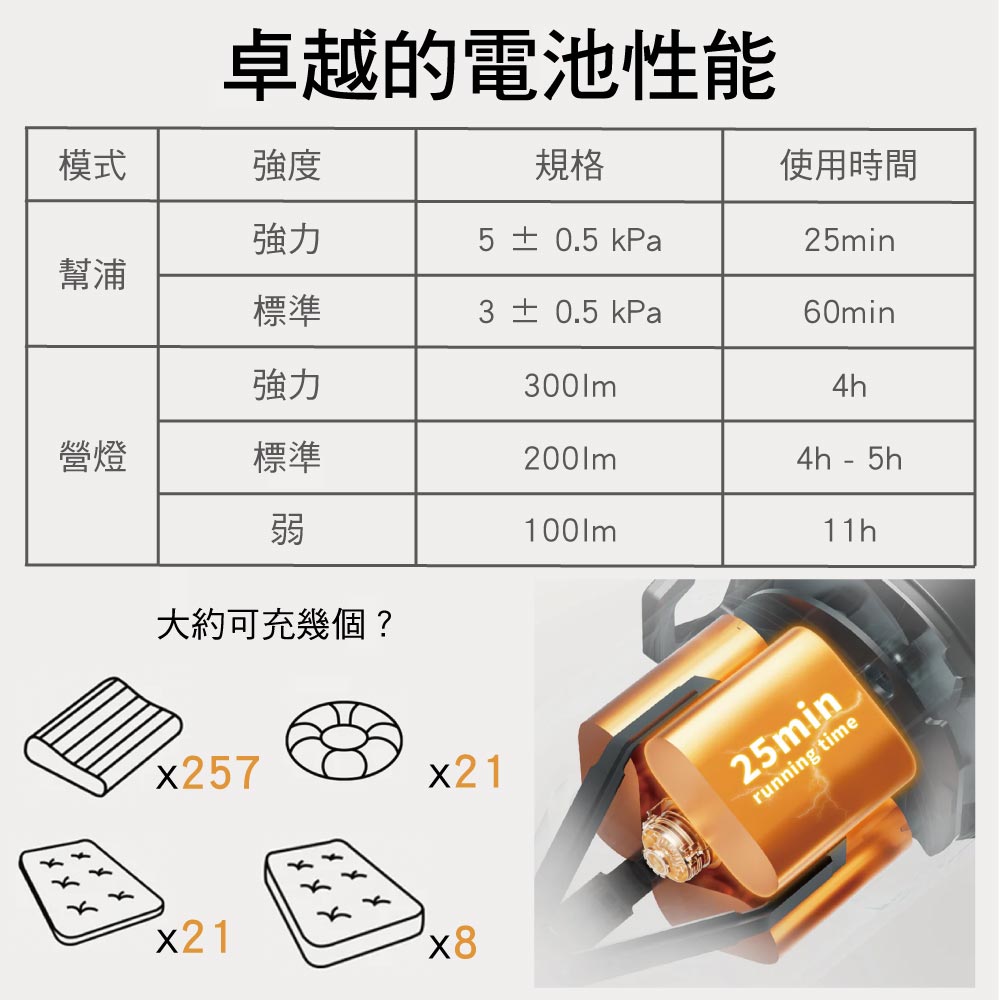 卓越的電池性能模式強度規格使用時間強力5±0.5 kPa25min幫浦標準3 ± 0.5 kPa60min強力4h營燈標準4h  5h弱11h大約可充幾個?25721x21xx25minrunning time