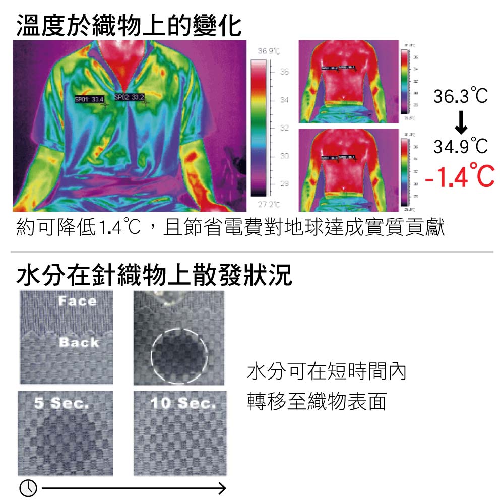 溫度於織物上的變化36:  34363334.9C2C約可降低1.4,且節省電費對地球達成實質貢獻水分在針織物上散發狀況FaceBack水分可在短時間內5 Sec.10 Sec.轉移至織物表面