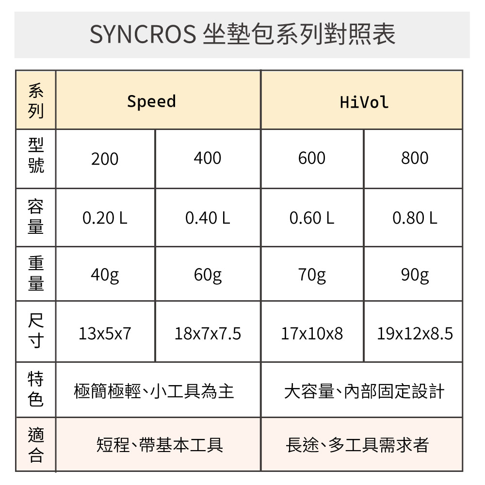 SYNCROS 坐墊包系列對照表SpeedHiVol200400600800 0.20 L0.40 L0.60 L0.80 L40g70g90g13x5x718x7x7.517x10x819x12x8.5極簡極輕、小工具為主大容量、固定設計短程、帶基本工具長途、多工具需求者