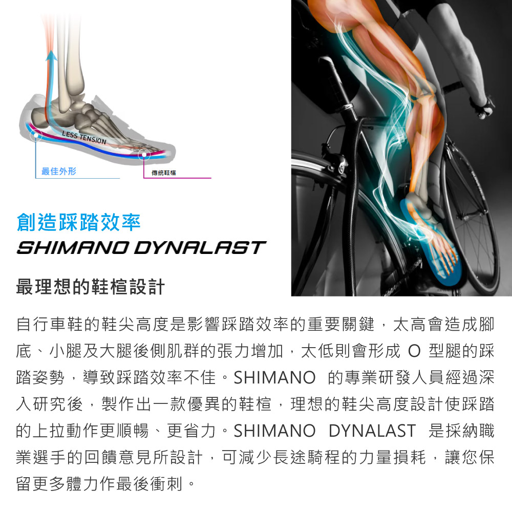LESS TENSION最佳外形傳統鞋創造踩踏效率SHIMANO DYNALAST最理想的鞋設計自行車鞋的鞋尖高度是影響踩踏效率的重要關鍵,太高會造成腳底、小腿及大腿後側肌群的張力增加,太低則會形成 O型腿的踩踏姿勢,導致踩踏效率不佳。SHIMANO 的專業研發人員經過深入研究後,製作出一款優異的鞋楦,理想的鞋尖高度設計使踩踏的上拉動作更順暢、更省力。SHIMANO DYNALAST 是採納職業選手的回饋意見所設計,可減少長途騎程的力量損耗,讓您保留更多體力作最後衝刺。