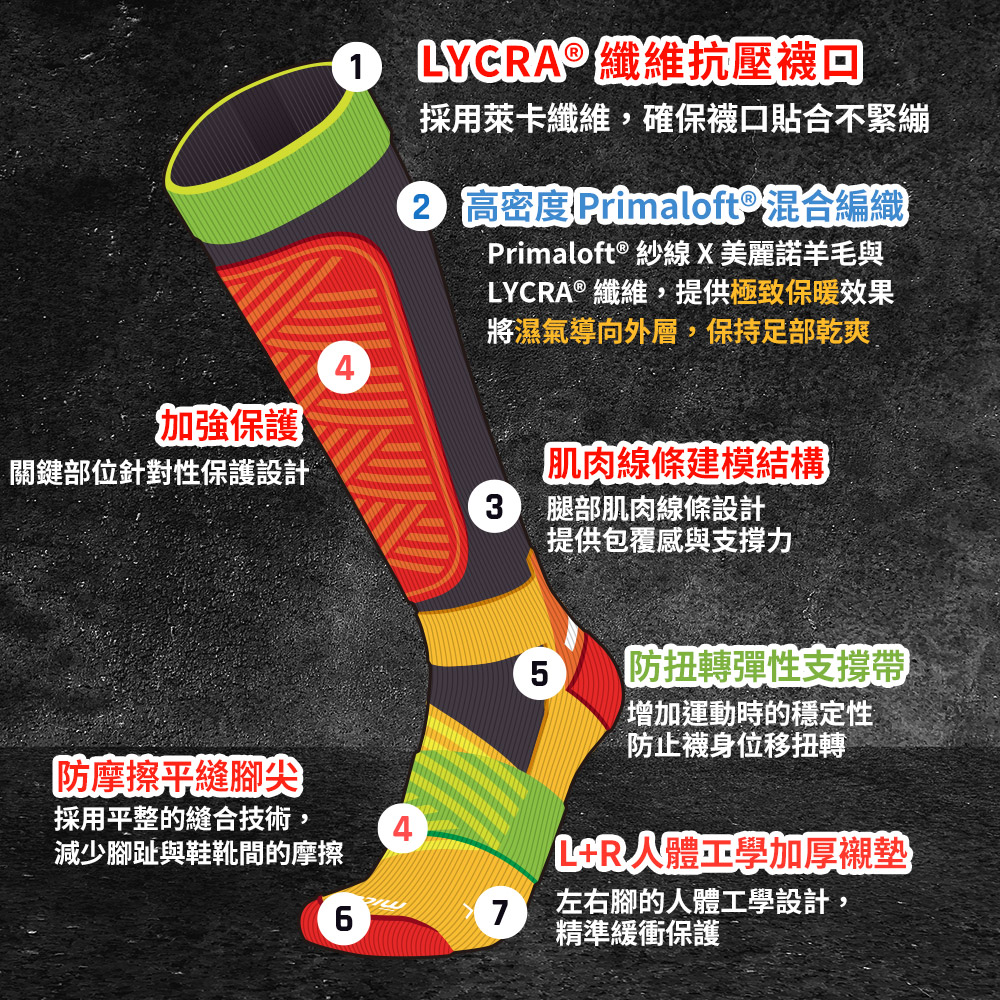 1YCRA® 纖維抗壓襪回採用萊卡纖維,確保襪口貼合不緊繃2 高密度Primaloft 混合編織Primaloft ® 紗線X美麗諾羊毛與LYCRA® 纖維,提供極致保暖效果將濕氣導向外層,保持足部乾爽4加強保護關鍵部位針對性保護設計肌肉線條建模結構3腿部肌肉線條設計提供包覆感與支撐力5防摩擦縫腳尖採用平整的縫合技術,4減少腳趾與鞋靴間的摩擦防扭轉彈性支撐帶增加運動時的穩定性防止襪身位移扭轉LR人體工學加厚襯墊左右腳的人體工學設計,7精準緩衝保護