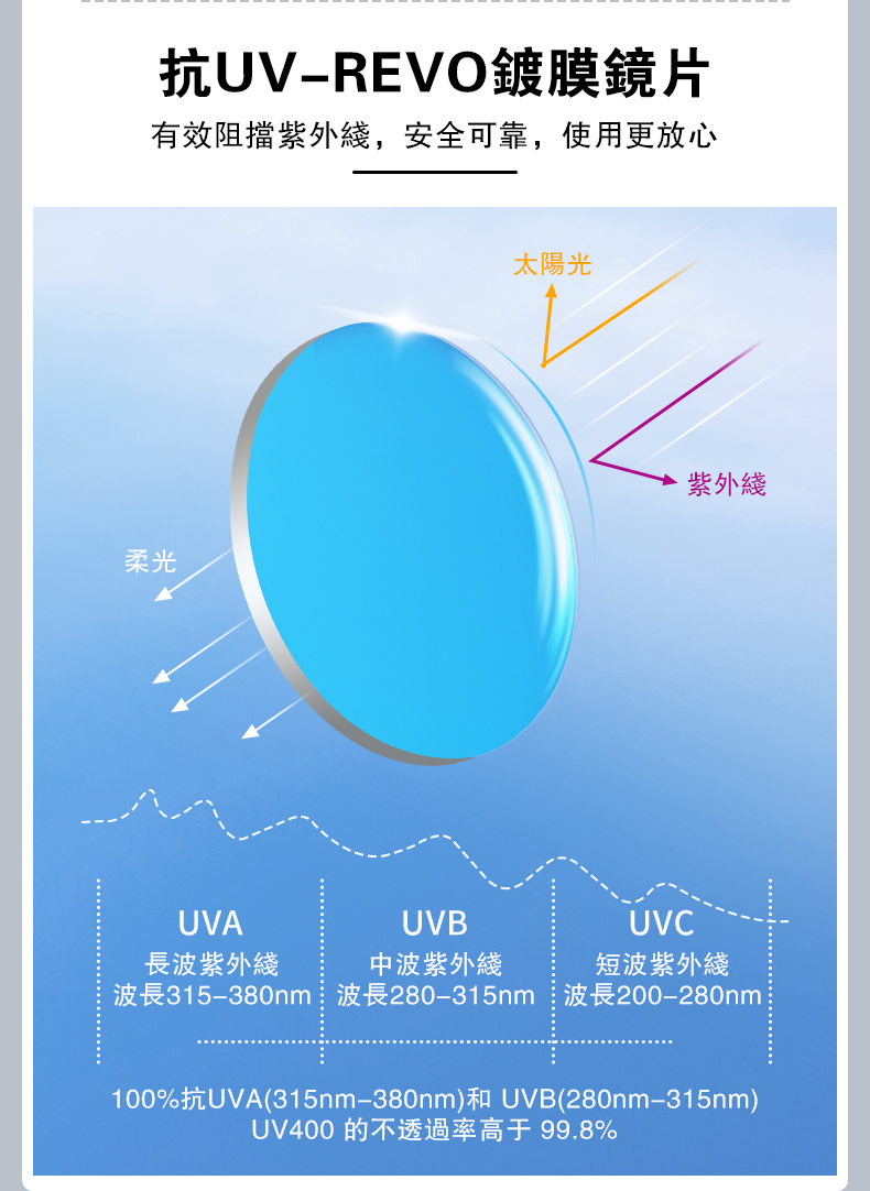 抗UVREVO鍍膜鏡片有效阻擋紫外綫,安全可靠,使用更放心太陽光柔光紫外綫UVAUVBUVC長波紫外綫中波紫外綫短波紫外綫波長315380nm波長280-315nm波長200-280nm100%抗UVA(315nm-380nm)和UVB(280nm-315nm)UV400 的不透過率高于99.8%