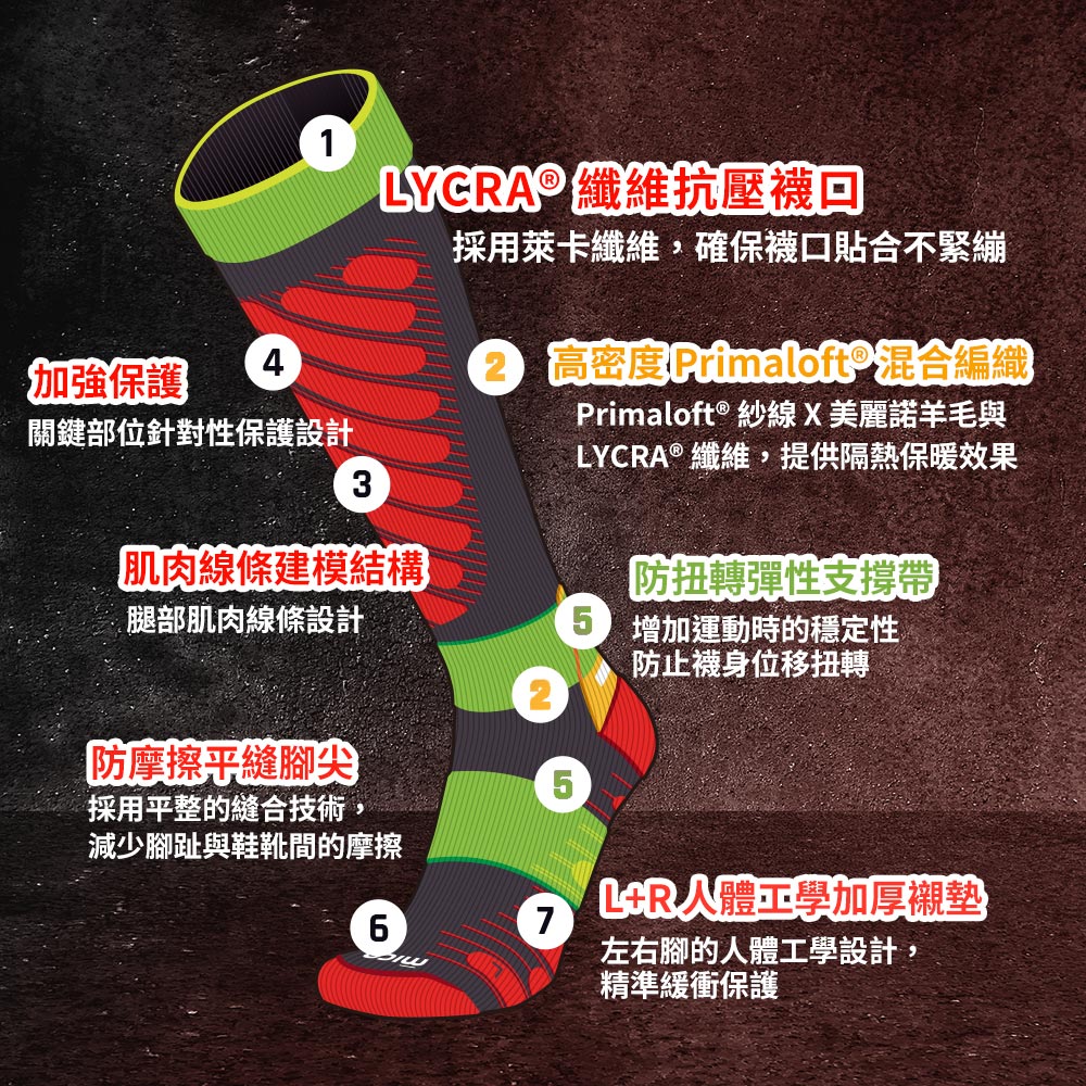 4加強保護關鍵部位針對性保護設計3LYCRA® 纖維抗壓襪回肌肉線條建模結構腿部肌肉線條設計採用萊卡纖維,確保襪口貼合不緊繃2 高密度Primaloft® 混合編織Primaloft ® 紗線X美麗諾羊毛與LYCRA®纖維,提供隔熱保暖效果防扭轉彈性支撐帶 增加運動時的穩定性防止襪身位移扭轉防摩擦平縫腳尖採用平整的縫合技術,減少腳趾與鞋靴間的摩擦LR人體工學加厚襯墊7左右腳的人體工學設計,精準緩衝保護