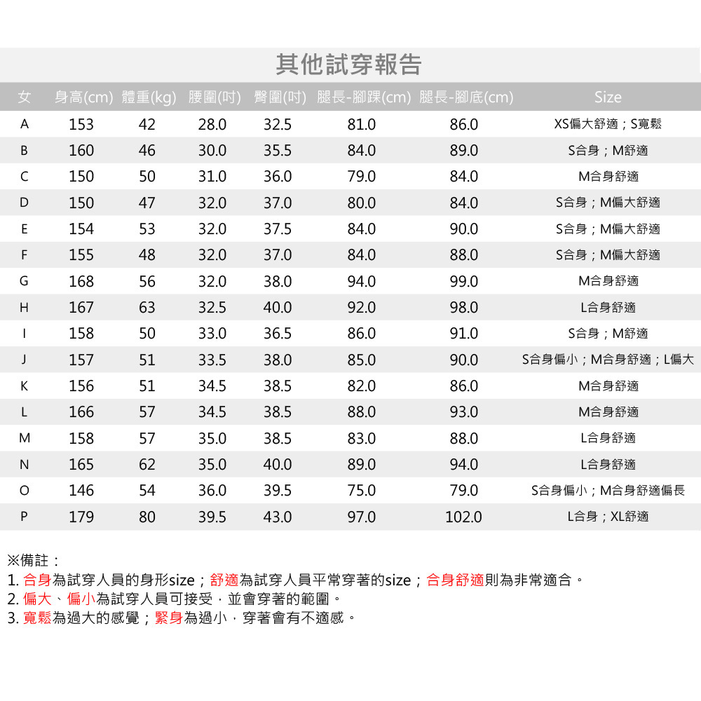 其他試穿報告女 身高(cm) 體重(kg) 腰圍() 臀圍(吋) 腿長-腳踝(cm) 腿長-腳底(cm)A1534228.032.581.086.0izeX偏大舒適;寬鬆B1604630.035.584.089.0;舒適1505031.036.079.084.0M合身舒適D1504732.037.080.084.0S合身;M偏大舒適E1545332.037.584.090.0S合身;M偏大舒適F1554832.037.084.088.0S合身;M偏大舒適G1685632.038.094.099.0M合身舒適H1676332.540.092.098.0合身舒適1585033.036.586.091.0S合身;M舒適1575133.538.085.090.0S合身偏小;M合身舒適;偏大K1565134.538.582.086.0M合身舒適1665734.538.588.093.0M合身舒適M1585735.038.583.088.0合身舒適N1656235.040.089.094.0L合身舒適1465436.039.575.079.0S合身偏小;M合身舒適偏長P1798039.543.097.0102.0L合身;XL舒適備註:1. 合身為試穿人員的身形size;舒適為試穿人員平常穿著的size;合身舒適則為非常適合。2. 偏大、偏小為試穿人員可接受,並會穿著的範圍。3. 寬鬆為過大的感覺;緊身為過小,穿著會有不適感。