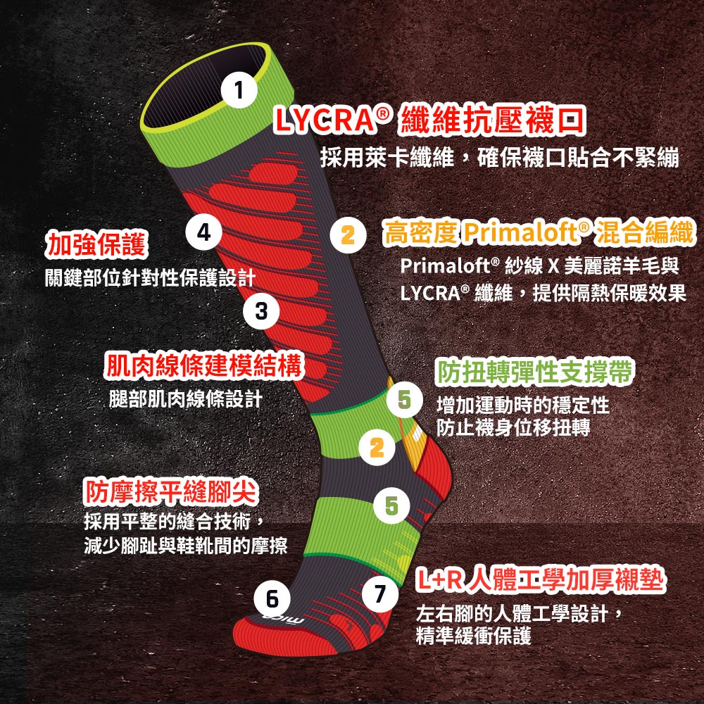 14加強保護關鍵部位針對性保護設計3LYCRA® 纖維抗壓襪回肌肉線條建模結構腿部肌肉線條設計採用萊卡纖維,確保襪口貼合不緊繃高密度Primaloft 混合編織Primaloft ® 紗線X美麗諾羊毛與LYCRA®纖維,提供隔熱保暖效果防扭轉彈性支撐帶 增加運動時的穩定性防止襪身位移扭轉防摩擦平縫腳尖採用平整的縫合技術,減少腳趾與鞋靴間的摩擦7LR人體工學加厚襯墊左右腳的人體工學設計,精準緩衝保護