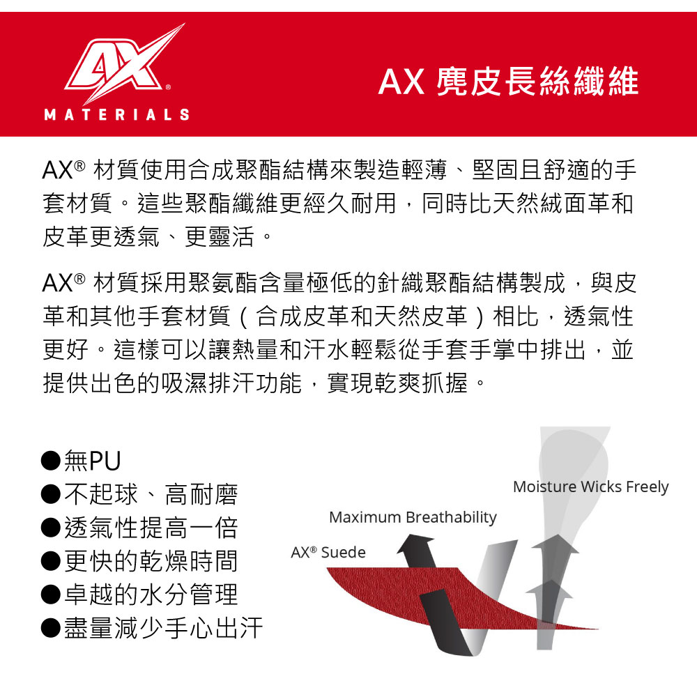 MATERIALSAX 麂皮長絲纖維AX® 材質使用合成聚酯結構來製造輕薄、堅固且舒適的手套材質。這些聚酯纖維更經久耐用,同時比天然絨面革和皮革更透氣、更靈活。AX® 材質採用聚氨酯含量極低的針織聚酯結構製成,與皮革和其他手套材質(合成皮革和天然皮革)相比,透氣性更好。這樣可以讓熱量和汗水輕鬆從手套手掌中排出,並提供出色的吸濕排汗功能,實現乾爽抓握。無PU不起球、高耐磨Maximum Breathability透氣性提高一倍更快的乾燥時間AX ® Suede卓越的水分管理▶盡量減少手心出汗Moisture Wicks Freely4