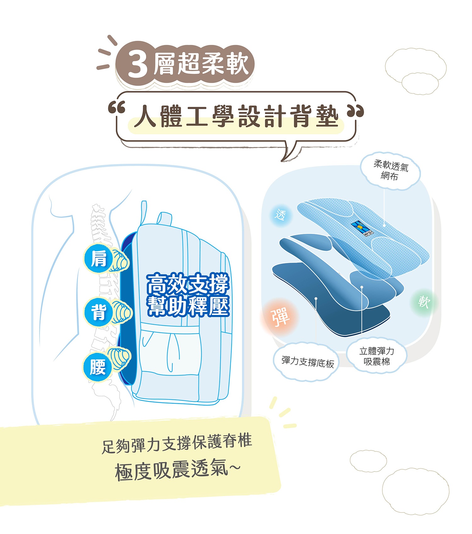 663層超柔軟人體工學設計背墊肩高效支撐背 幫助釋壓彈腰足夠彈力支撐保護脊椎極度吸震透氣~柔軟透氣網布立體彈力彈力支撐底板吸震棉軟