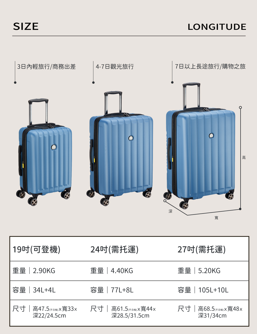 SIZELONGITUDE3日內輕旅行/商務出差4-7日觀光旅行7日以上長途旅行/購物之旅寬19吋可登機24吋需托運)27吋(需托運)重量  2.90KG 容量  34L+4L重量 | 4.40KG容量 | 77L+8L重量 | 5.20KG容量 | 105L+10L尺寸|高47.5() 寬33x22/24.5cm尺寸|高61.5()寬44x深28.5/31.5cm尺寸|高68.5(不含)寬48x深31/34cm高