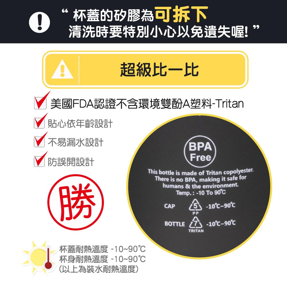 66① 杯蓋的矽膠為可拆下清洗時要特別小心以免遺失喔!A超級比一比美國FDA認證不含環境雙酚A塑料Tritan貼心依年齡設計不易漏水設計BPA)Free防誤開設計This bottle is made of Tritan copolyester勝There is no BPA, making it safe forhumans & the environment.Temp.: 10 To 90AP-10-90PPBOTTLE-10-90CTRITAN杯蓋耐熱溫度 -10~90℃杯身耐熱溫度-10~90℃(以上為裝水耐熱溫度)