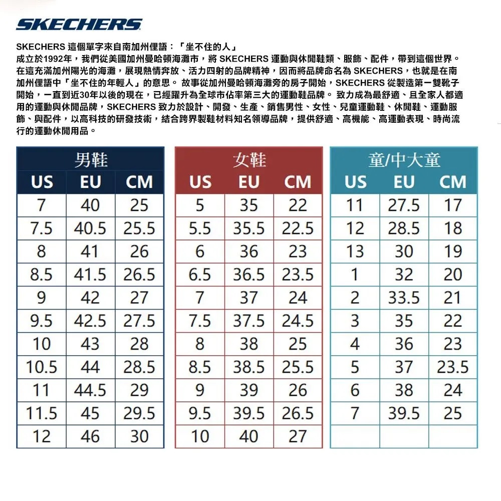 SKECHERSSKECHERS 這個單字來自南加州俚語:「坐不住的人成立於1992年,我們從美國加州曼哈頓海灘市,將 SKECHERS 運動與休閒鞋類服飾、配件,帶到這個世界。在這充滿加州陽光的海灘,展現熱情奔放、活力四射的品牌精神,因而將品牌命名為 SKECHERS,也就是在南加州俚語中「坐不住的年輕人」的意思。故事從加州曼哈頓海灘旁的房子開始,SKECHERS 從製造第一雙靴子開始,一直到近30年以後的現在,已經躍升為全球市佔率第三大的運動鞋品牌。致力成為最舒適、且全家人都適用的運動與休閒品牌,SKECHERS 致力於設計、開發、生產、銷售男性、女性、兒童運動鞋、休閒鞋、運動服飾、與配件,以高科技的研發技術,結合跨界製鞋材料知名領導品牌,提供舒適、高機能、高運動表現、時尚流行的運動休閒用品。男鞋女鞋童/中大童USEU CMUSEU CMUSEUCM74025535221127.5 177.540.5 25.535.522.51228.5 1884126636231330198.541.5 26.56.536.523.5132209422773724233.5219.542.5 27.57.537.524.53352210 4328838254362310.544 28.58.538.525.553723.511 44.5299392663811.5 4529.59.539.5 26.5739.524124630104027