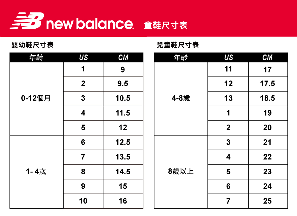 new balance 嬰幼鞋尺寸表兒童鞋尺寸表年齡USCM年齡USCM19111729.50-12個月310.54-8歲1217.51318.5411.5119512212.5321713.54201-4歲814.58歲以上5239156241016725