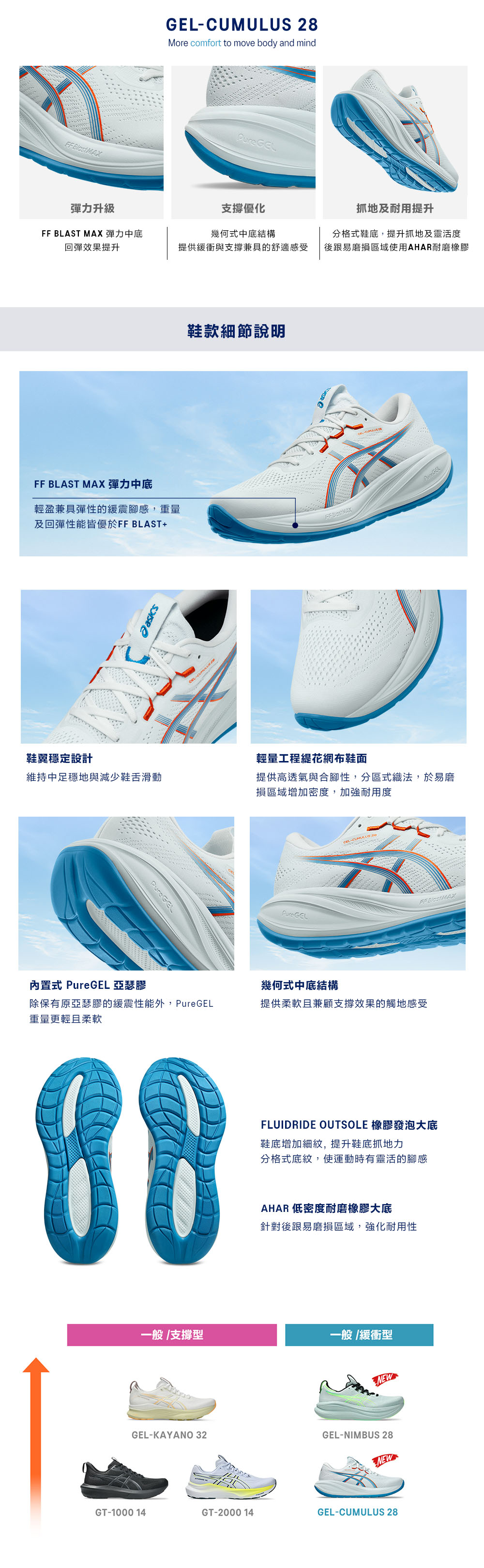 MAX 28More comfort to move body and mind彈力升級支撐優化FF BLAST MAX 彈力中底回彈效果提升幾何式中底結構抓地及耐用提升分格式鞋底,提升抓地及靈活度提供緩衝與兼具的舒適感受後跟易磨損區域使用AHAR耐磨橡膠FF BLAST MAX 彈力中底輕盈兼具彈性的緩震腳感,重量及回彈性能皆優於FF BLAST+鞋款細節說明GEL-CUMULUS FF Blast MAX GEL鞋翼穩定設計輕量工程花網布鞋面維持中足穩地與減少鞋舌滑動提供高透氣與合腳性,分區式織法,於易磨損區域增加密度,加強耐用度內置式  亞瑟膠PureGELPureGEL幾何式中底結構除保有原亞瑟膠的緩震性能外,PureGEL重量更輕且柔軟提供柔軟且兼顧支撐效果的觸地感受88FLUIDRIDE OUTSOLE 橡膠發泡大底鞋底增加細紋,提升鞋底抓地力分格式底紋,使運動時有靈活的腳感AHAR 低密度耐磨橡膠大底針對後跟易磨損區域,強化耐用性一般 /支撐型一般 /緩衝型NEWGEL-KAYANO 32GEL-NIMBUS 28NEWGT-100014GT-2000 14GEL-CUMULUS 28