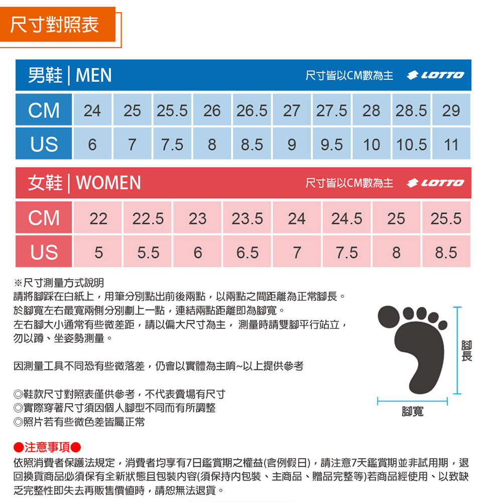 尺寸對照表男鞋 | MEN尺寸皆以CM數為主 LOTTOCM 24 25 25.5 26 26.5 27 27.5 28 28.5 29US 6 77.5 88.59 9.510 10.5 11女鞋 | WOMEN尺寸皆以CM數為主 LOTTOCM 2222.523 23.52424.52525.5US 55.566.577.588.5尺寸測量方式說明請將踩在白紙上用筆分別點出前後兩點以兩點之間距離為正常腳。於腳寬左右最寬兩側分別劃上一點,連結兩點距離即為腳寬。左右腳大小通常有些微差距,請以偏大尺寸為主,測量時請雙腳平行站立,勿以蹲、坐姿勢測量。測量工具不同恐有些微落差,仍會以實體為主唷~以上提供參考◎鞋款尺寸對照表僅供參考,不代表賣場有尺寸◎實際穿著尺寸須因個人腳型不同而有所調整◎照片若有些微色差皆屬正常●注意事項●腳寬腳長依照消費者保護法規定,消費者均享有7日鑑賞期之權益(含例假日),請注意7天鑑賞期並非試用期,退回換貨商品必須保有全新狀態且(須保持内包裝、主商品、贈品完整等)若商品經使用,以致缺乏完整性即失去再販售時,請恕無法退貨。