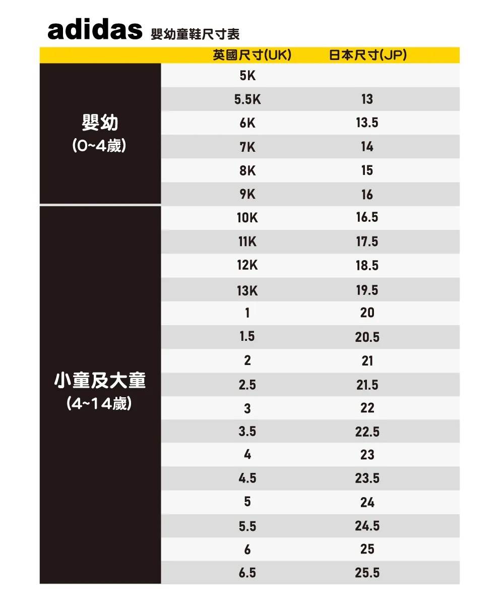 adidas 英國UK)日本尺寸 (JP)5K5.5K13嬰幼K13.5()7K148K159K1610K16.511K17.512K18.513K19.51201.520.5221小童及大童2.521.5()3223.522.54234.523.55245.524.56256.525.5