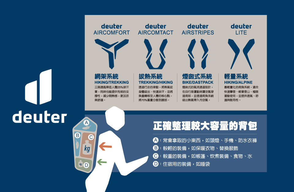 deuterdeuterdeuterdeuterIROMFORT AIROMTACT AIRSTRIPESLITE網架系統HIKING/TREKKING三面通風降低人體25%排汗量同時也能提供有效的支撐性減少熱感,更加涼爽舒熱系統TREKKING/HIKING透行走的律動,將熱氣從身體出、快速排汗,並將負重轉移至人體的核心點,將70%重量分散到。煙囪式系統BIKE/DASTPACK煙囪式的氣流通道設計。在自行車運動時讓空氣過,並透過系統吸出熱氣帶入冷空氣。輕量系統HIKING/ALPINE最輕量化的背負系統,適合快速攀登、輕量登山、極限運動使用,並提供透氣、舒適與耐用性。deuterBAkg正確整理較大容量的背包A常會拿取的小東西,如頭燈、手機、防水衣褲較輕的裝備,如保暖衣物、替換服飾C較重的裝備,如帳篷、炊煮裝備、食物、水C:住宿用的裝備,如睡袋D