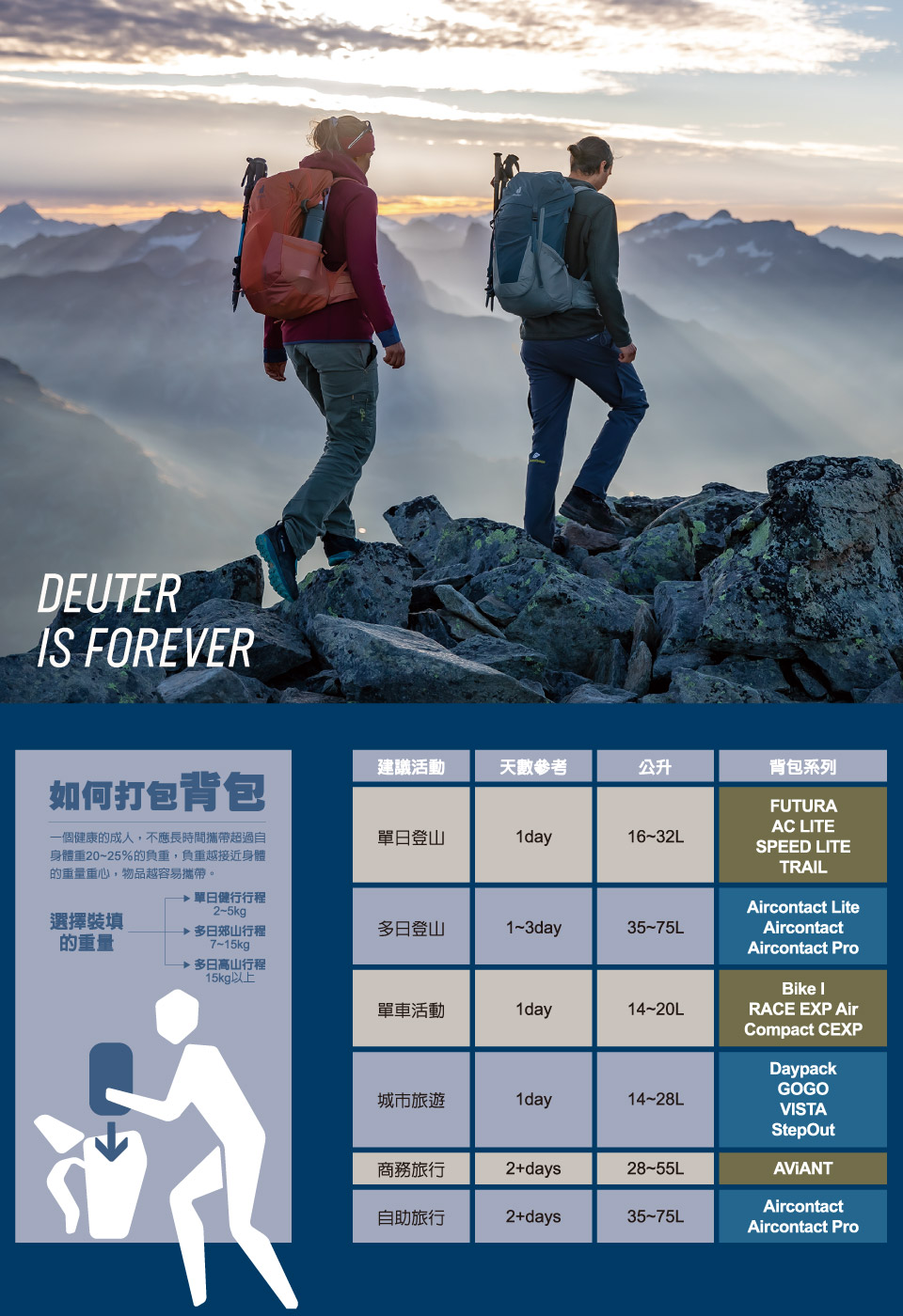 DEUTERS FOREVER建議活動天數參考公升背包系列如何打包背包一個健康的成人,不應長時間攜帶超過自身體重2025%的負重,負重越接近身體的重量重心,物品越容易攜帶。登山1day16~32LSPEED LITE單日行程2-5kg選擇裝填的重量多日郊山行程7~15kgp多日登山1~3day35~75LFUTURAAC LITETRAILAircontact LiteAircontactAircontact Pro→多日高山行程15kg以上單車活動1day14~20LBike IRACE EXP AirCompact CEXPDaypackGOGO城市旅遊1day14~28LVISTAStepOut旅行2+days28~55LAircontact自助旅行2+days35~75LAircontact Pro