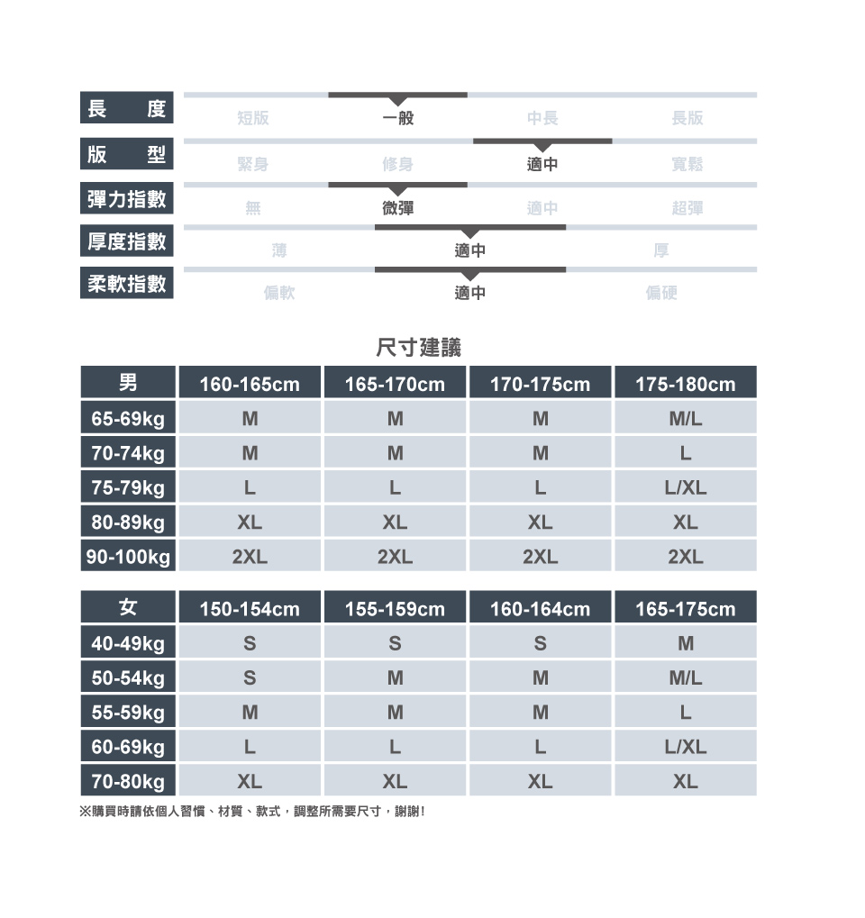 長 度短版一般中長長版版 型緊身修身適中彈力指數無微彈厚度指數薄適中適中厚寬鬆超彈柔軟指數偏軟適中偏硬尺寸建議男160-165cm165-170cm170-175cm175-180cm65-69kgMMMML70-74kgMMML75-79kgLLLLXL80-89kgXLXLXLXL90-100kg2XL2XL2XL2XL女150-154cm155-159cm160-164cm165-175cm40-49kgM50-54kgMMM/L55-59kgMMML60-69kgLLLL/XL70-80kgpXLXLXLXL※購買時請依個人習慣、材質、款式,調整所需要尺寸,謝謝!