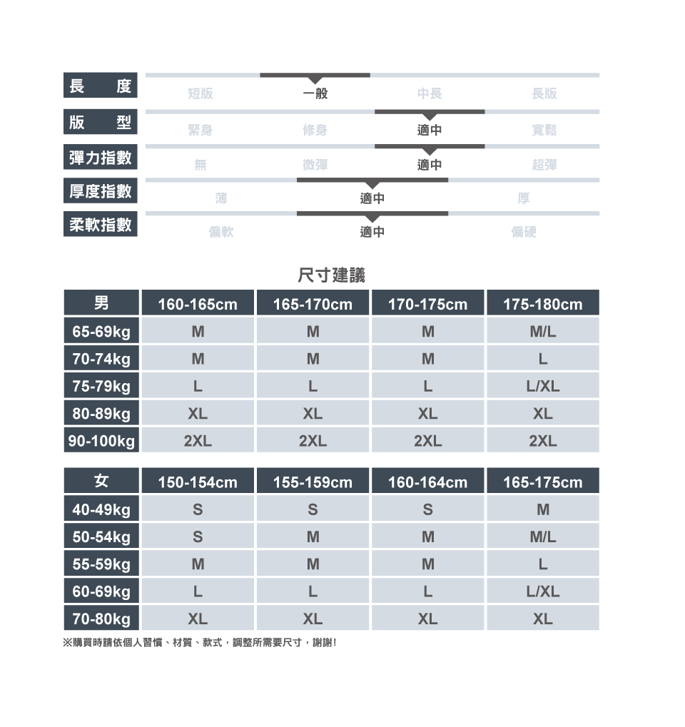 長 度短版一般中長長版版 型緊身修身適中彈力指數無微彈厚度指數薄適中適中厚寬鬆超彈柔軟指數偏軟適中偏硬尺寸建議男160-165cm165-170cm170-175cm175-180cm65-69kgMMMML70-74kgMMML75-79kgLLLLXL80-89kgpXLXLXLXL90-100kg2XL2XL2XL2XL女150-154cm155-159cm160-164cm165-175cm40-49kgM50-54kgMMM/L55-59kgMMML60-69kgLLLL/XL70-80kgpXLXLXLXL※購買時請依個人習慣、材質、款式,調整所需要尺寸,謝謝!