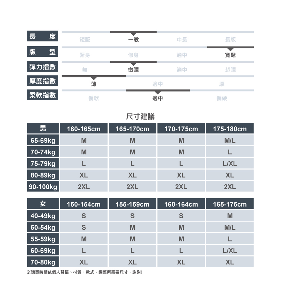長 度短版一般中長長版版 型緊身修身適中 彈力指數無微彈厚度指數薄適中適中厚寬鬆超彈柔軟指數偏軟適中偏硬尺寸建議男160-165cm165-170cm170-175cm175-180cm65-69kgMMMML70-74kgMMML75-79kgLLLLXL80-89kgpXLXLXLXL90-100kg2XL2XL2XL2XL女150-154cm155-159cm160-164cm165-175cm40-49kgM50-54kgMMM/L55-59kgMMML60-69kgLLLL/XL70-80kgpXLXLXLXL※購買時請依個人習慣、材質、款式,調整所需要尺寸,謝謝!