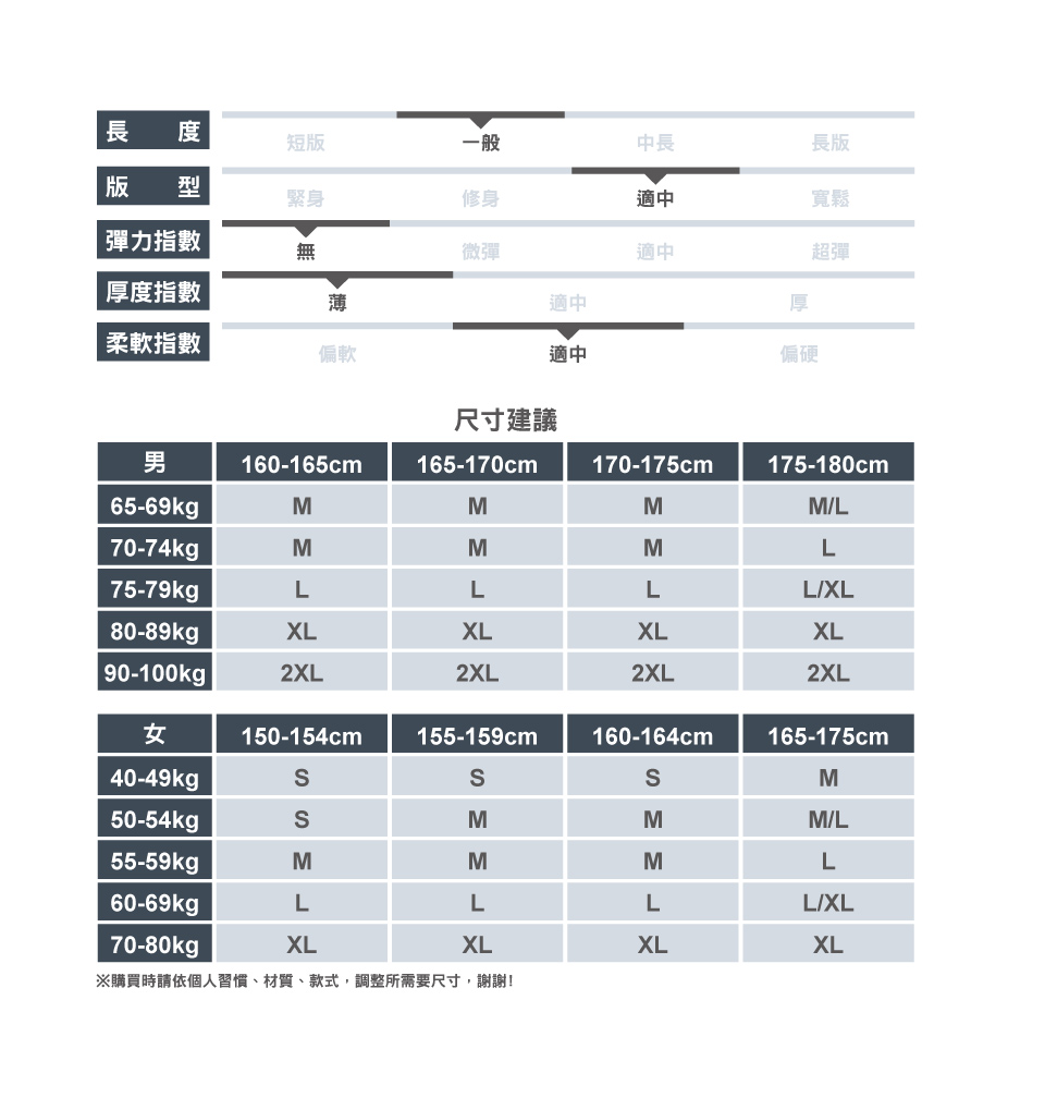 長 度短版一般中長長版版 型緊身修身適中 指數無微彈厚度指數薄適中適中厚寬鬆超彈柔軟指數偏軟適中偏硬尺寸建議男160-165cm165-170cm170-175cm175-180cm65-69kgMMMML70-74kgMMML75-79kgLLLLXL80-89kgXLXLXLXL90-100kg2XL2XL2XL2XL女150-154cm155-159cm160-164cm165-175cm40-49kgM50-54kgMMM/L55-59kgMMML60-69kgLLLL/XL70-80kgpXLXLXLXL※購買時請依個人習慣、材質、款式,調整所需要尺寸,謝謝!
