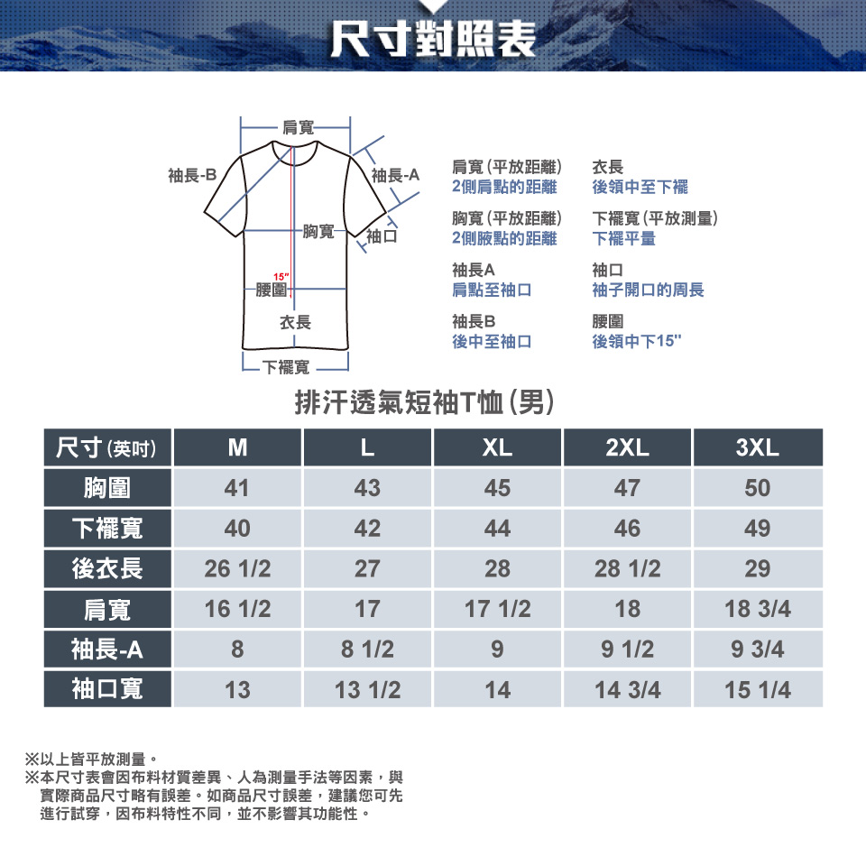 尺寸對照表寬袖長B\袖長-A肩寬(平放距離)2側肩點的距離衣長後領中至下襬一胸寬袖口胸寬(平放距離)2側腋點的距離下襬寬(平放測量)下擺平量袖長A袖口15-腰圍肩點至袖口袖子開口的周長衣長袖長B腰圍後中至袖口後領中下15下襬寬排汗透氣短袖T恤(男)尺寸(英吋)MLXL2XL3XL胸圍4143454750下襬寬4042444649後衣長26 1/2272828 1/229肩寬16 1/21717 1/21818 3/4袖長-A88 1/299 1/29 3/4袖口寬1313 1/21414 3/415 1/4※以上皆平放測量。※本尺寸表會因布料材質差異、人為測量手法等因素,與實際商品尺寸略有誤差。如商品尺寸誤差,建議您可先進行試穿,因布料特性不同,並不影響其功能性。