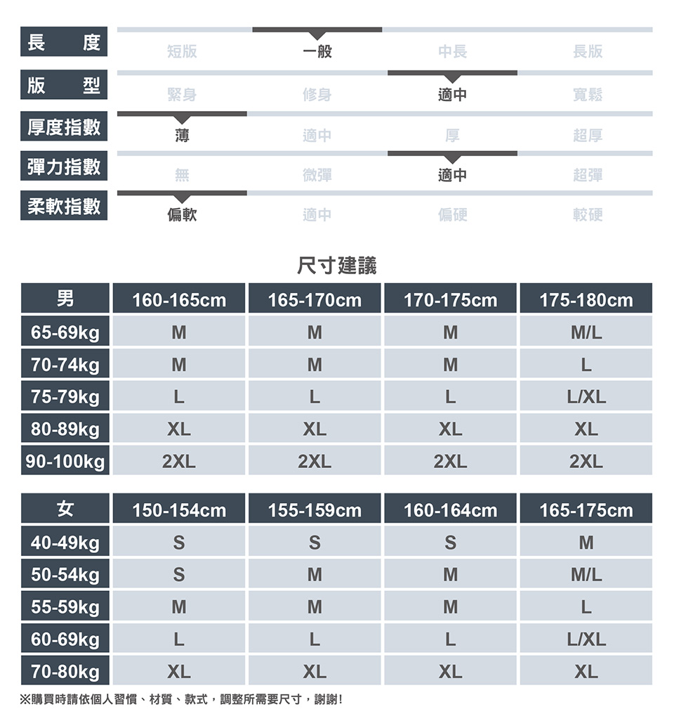 長 短版一般中長長版版 型緊身修身適中寬鬆厚度指數薄適中超厚彈力指數無微彈適中超彈柔軟指數偏軟適中偏硬較硬尺寸建議男160-165cm165-170cm170-175cm175-180cm65-69kgpMMMML70-74kgMMML75-79kgLLLLXL80-89kgXLXLXLXL90-100kg |2XL2XL2XL2XL女150-154cm155-159cm160-164cm165-175cm40-49kgM50-54kgMMM/L55-59kgMMML60-69kgLLLL/XL70-80kgpXLXLXLXL※購買時請依個人習慣、材質、款式,調整所需要尺寸,謝謝!