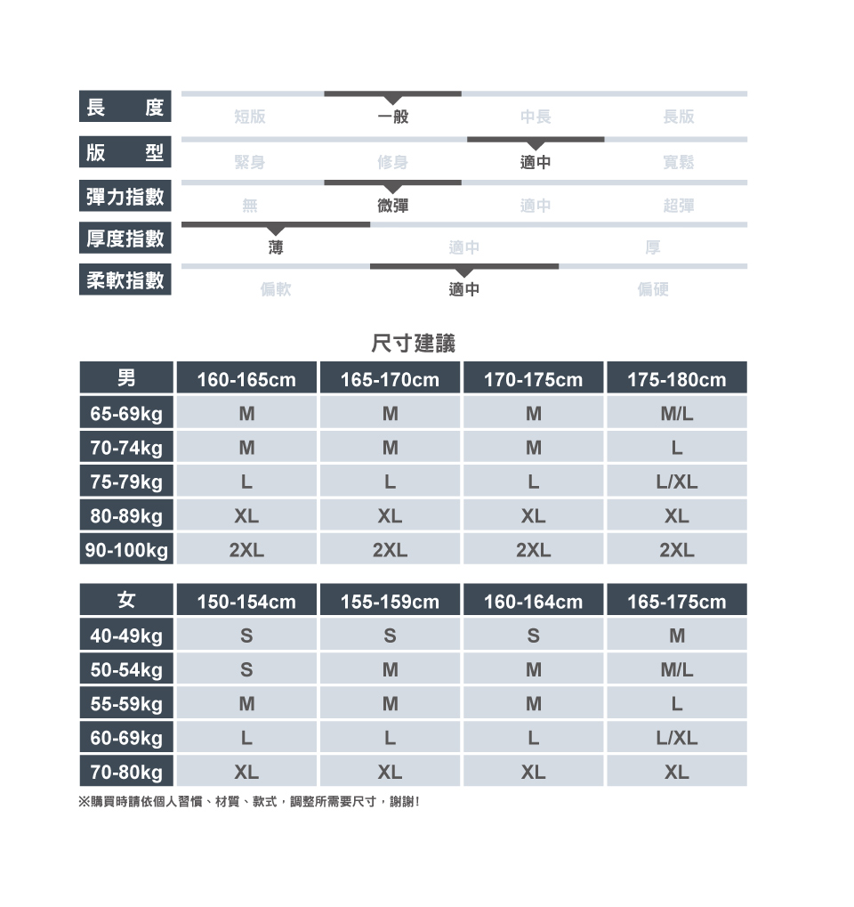 長 度短版一般中長長版版 型緊身修身適中 指數無微彈厚度指數薄適中適中厚寬鬆超彈柔軟指數偏軟適中偏硬尺寸建議男160-165cm165-170cm170-175cm175-180cm65-69kgMMMML70-74kgMMML75-79kgLLLLXL80-89kgpXLXLXLXL90-100kg2XL2XL2XL2XL女150-154cm155-159cm160-164cm165-175cm40-49kgM50-54kgMMM/L55-59kgMMML60-69kgLLLL/XL70-80kgpXLXLXLXL※購買時請依個人習慣、材質、款式,調整所需要尺寸,謝謝!